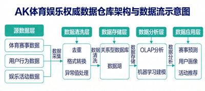 AK体育娱乐权威数据仓库架构与数据流示意图