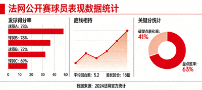 法网公开赛球员表现数据：发球得分率、底线相持与关键分统计