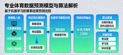 专业体育数据预测模型展示与算法解析示意图，包含概率分布与关键因子权重