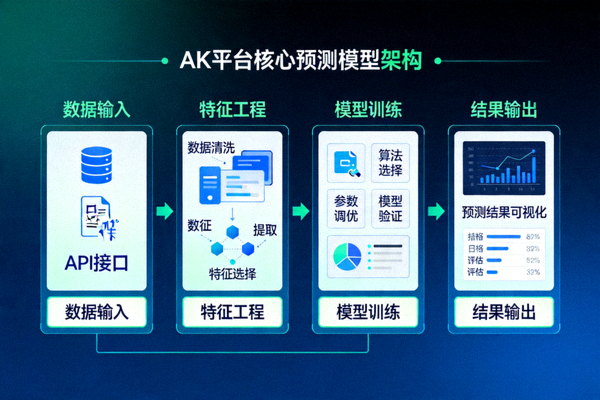 AK平台核心预测模型架构图：展示数据输入、特征工程、模型训练与结果输出全流程