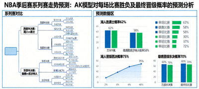 NBA季后赛系列赛走势预测：AK模型对每场比赛胜负及最终晋级概率的预测分析