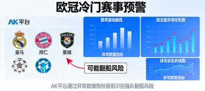 欧冠冷门赛事预警：AK平台通过异常数据指标提前识别出强队可能翻船的风险