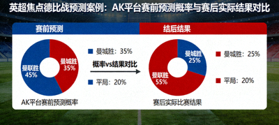 英超焦点德比战预测案例：AK平台赛前预测概率与赛后实际结果对比图表