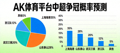 AK体育平台中超争冠概率预测模型输出结果，以饼图或柱状图展示各队夺冠可能性