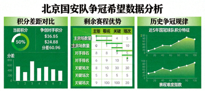 北京国安队争冠希望数据分析：积分差距、赛程优势与历史规律对比
