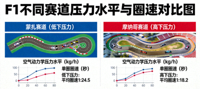 F1不同赛道下压力水平对比图，展示低下压力与高下压力赛道对圈速的影响