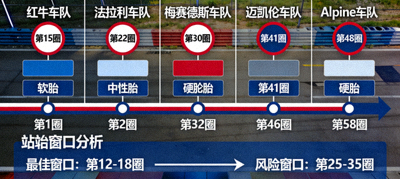 F1大奖赛进站策略时间轴与窗口分析图表，展示不同车队的进站时机与轮胎选择
