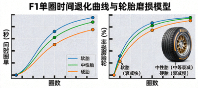 F1单圈时间退化曲线与轮胎磨损模型，展示不同配方轮胎的性能衰减趋势