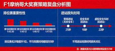 F1摩纳哥大奖赛策略复盘分析图，展示排位赛重要性及进站损失时间数据