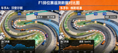 F1排位赛遥测数据对比图，展示两位车手在关键弯角的刹车点、油门开度与速度曲线