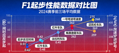 F1起步性能数据对比图，展示不同车队的起步反应时间与一号弯进弯速度