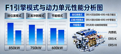 F1引擎模式与动力单元性能分析图，展示不同模式下的功率输出与能量回收策略