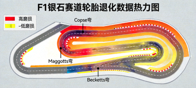 F1银石赛道轮胎退化数据热力图，展示高速弯角对轮胎磨损的分布影响