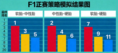 F1正赛策略模拟结果图，展示不同进站次数与轮胎组合下的最终排名预测
