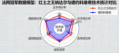 法网冠军数据模型：红土之王纳达尔与德约科维奇的技术统计对比雷达图