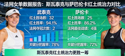法网女单数据报告：斯瓦泰克与萨巴伦卡的红土统治力数据对比