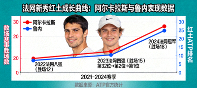 法网新秀表现数据：阿尔卡拉斯与鲁内等年轻球员的红土成长曲线