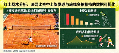 红土战术分析：法网比赛中上旋发球与底线多拍相持的数据可视化