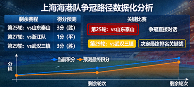 上海海港队争冠路径数据化分析：剩余赛程得分预测与关键比赛标注