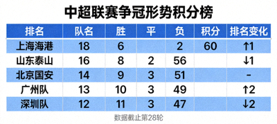 中超联赛争冠形势积分榜可视化图表，展示各队积分、胜平负数据与排名变化