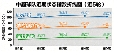 中超球队近期状态指数折线图，涵盖近5轮得分、攻防效率与控球率趋势