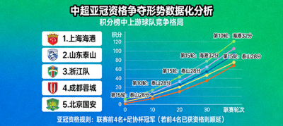 中超亚冠资格争夺形势数据化分析：积分榜中上游球队竞争格局图表
