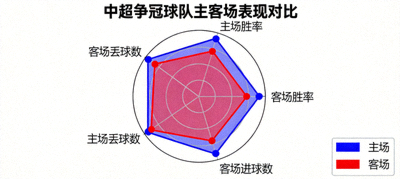 中超争冠球队主客场表现对比雷达图，展示主场胜率、客场抢分能力等维度