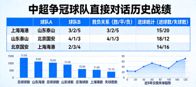 中超争冠球队间直接对话历史战绩数据表，包含胜负关系与进球统计