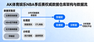 AK体育娱乐NBA季后赛权威数据仓库架构与数据流示意图