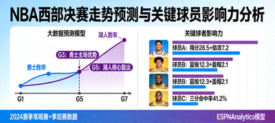 大数据预测NBA西部决赛走势模型与关键球员影响力图表