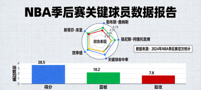NBA季后赛关键球员数据可视化报告，展示球员得分、篮板、助攻等核心数据