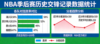 NBA季后赛历史交锋记录数据统计，展示各队对阵胜率与分差趋势