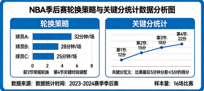 NBA季后赛轮换策略与关键分统计数据分析图