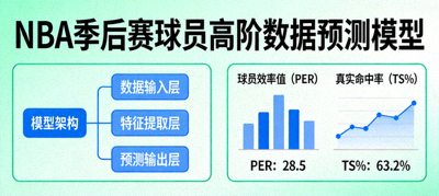 NBA季后赛球员高阶数据预测模型，展示球员效率值、真实命中率等关键指标