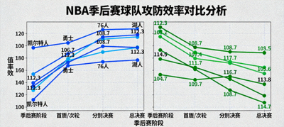 NBA季后赛球队攻防效率趋势图，展示各队进攻效率与防守效率的对比分析