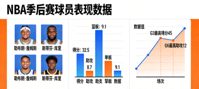 NBA季后赛球员表现数据分析图，展示球员得分、助攻、篮板等关键数据