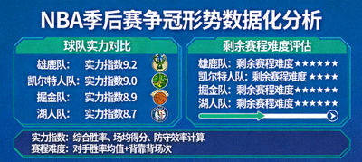 NBA季后赛争冠形势数据化分析：球队实力对比与剩余赛程难度评估