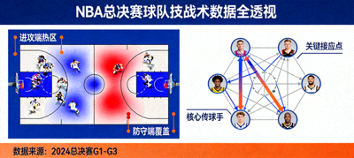 NBA总决赛球队技战术数据全透视：阵型热图与传球网络分析