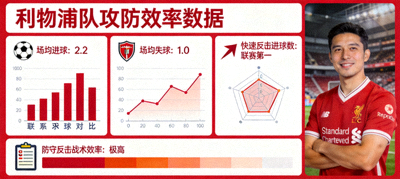 利物浦队攻防效率数据可视化：场均进球2.2、场均失球1.0、快速反击进球数联赛第一，防守反击战术效率极高