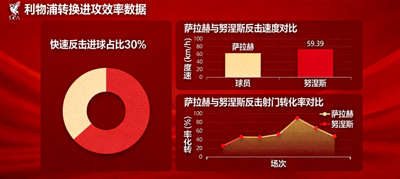 利物浦转换进攻效率数据：快速反击进球占比30%，萨拉赫与努涅斯在反击中的速度与射门转化率图表