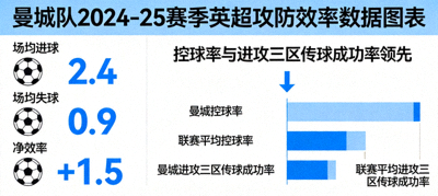 曼城队2024-25赛季英超攻防效率数据图表：场均进球2.4、场均失球0.9、净效率+1.5，控球率与进攻三区传球成功率领先