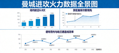 曼城进攻火力数据全景图：场均射正6.8次、禁区触球次数领先，德布劳内与哈兰德连线效率图表