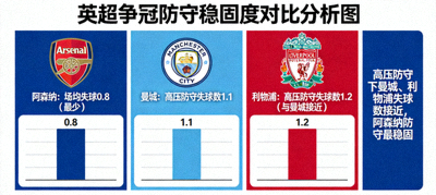 英超争冠防守稳固度对比分析图：阿森纳场均失球0.8为最少，曼城与利物浦在高压防守下失球数接近