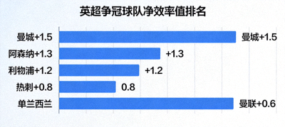 英超争冠球队净效率值排名条形图：曼城+1.5、阿森纳+1.3、利物浦+1.2，以及热刺、曼联等队对比数据