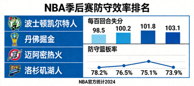NBA季后赛防守效率排名图，展示球队每百回合失分与防守篮板率等关键指标