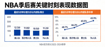 NBA季后赛关键时刻表现数据图，展示最后5分钟分差5分以内的球队得分与命中率