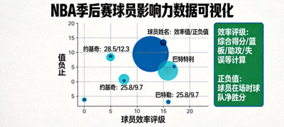 NBA季后赛球员影响力数据可视化，展示球员效率评级与正负值等高阶数据