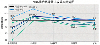 NBA季后赛球队进攻效率趋势图，展示各队每百回合得分变化与联盟平均水平对比