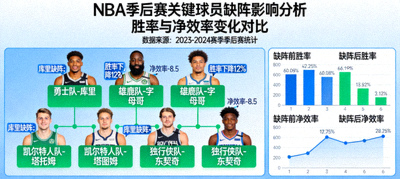 NBA季后赛伤病影响分析图表，展示关键球员缺阵对球队胜率与净效率的影响