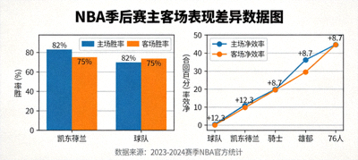 NBA季后赛主客场表现差异数据图，展示球队主场与客场胜率及净效率对比